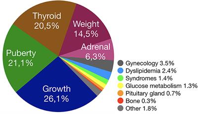Pattern and Features of Pediatric Endocrinology Referrals: A Retrospective Study in a Single Tertiary Center in Italy
